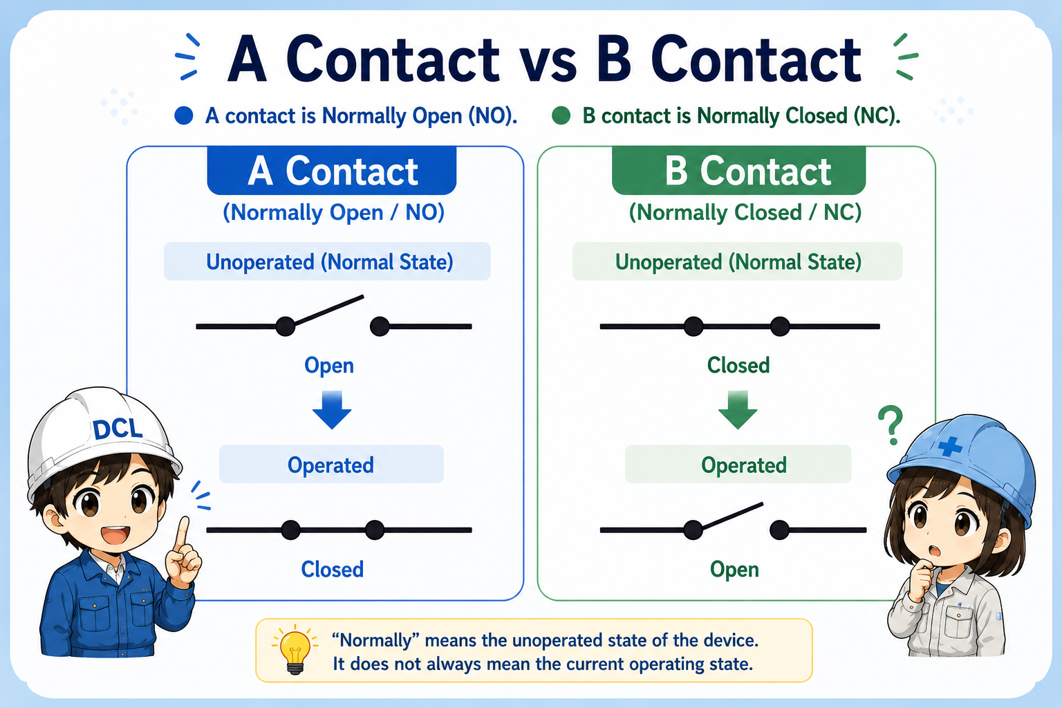Diagram comparing a contact as normally open and b contact as normally closed