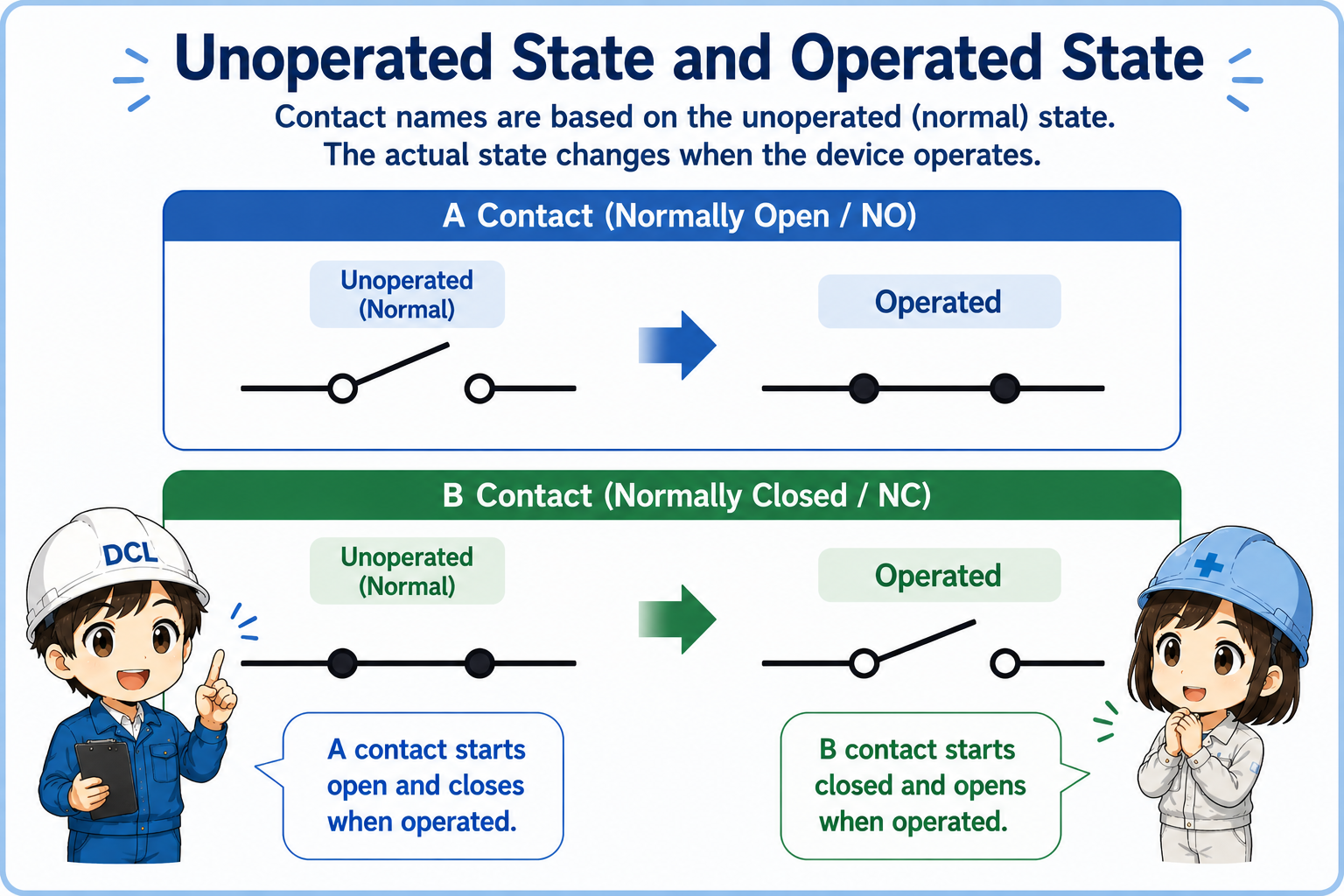 Diagram showing unoperated and operated states of a contact and b contact