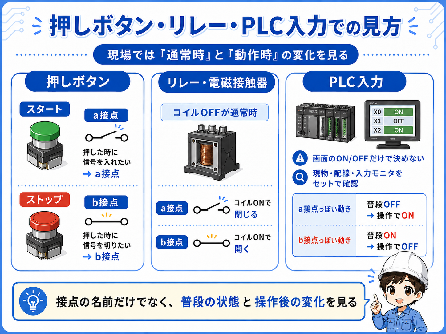 押しボタン、リレー、PLC入力でa接点とb接点を見る流れ