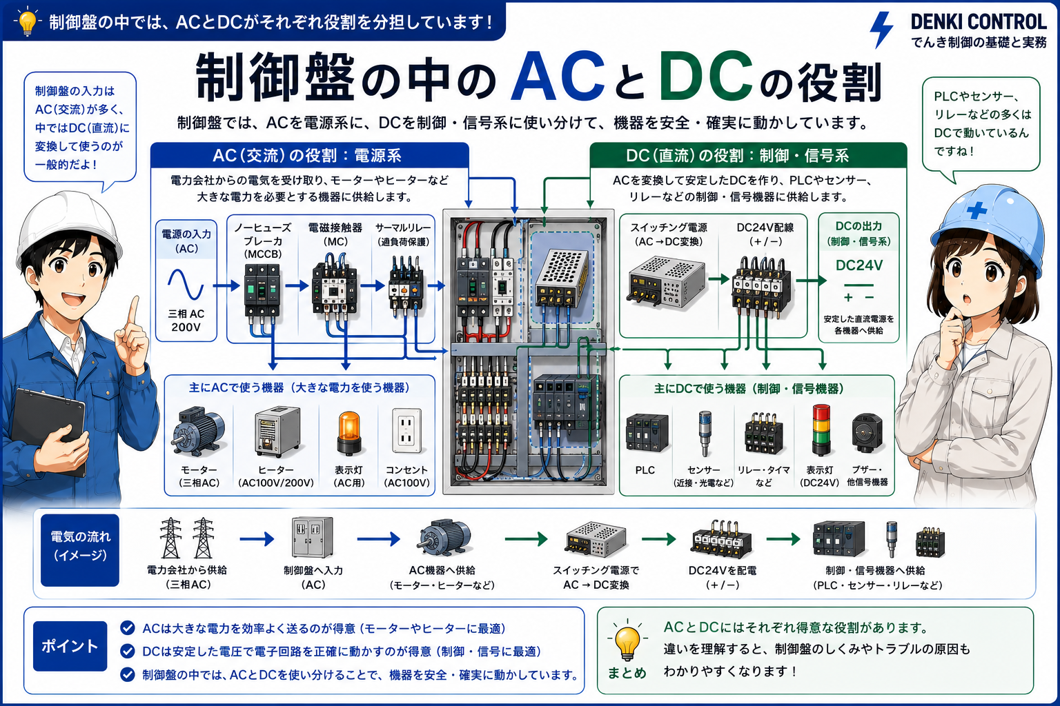 制御盤の学習で交流ACと直流DCがどこに登場するかを示す概念図