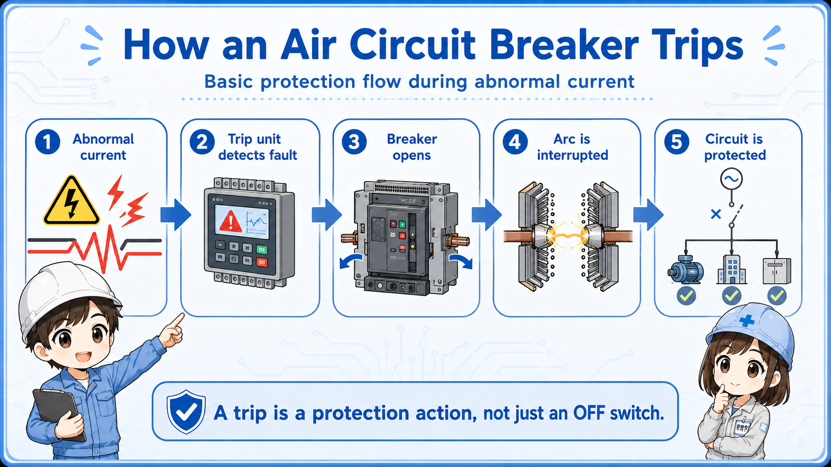 Basic trip flow of an air circuit breaker from abnormal current detection to contact opening