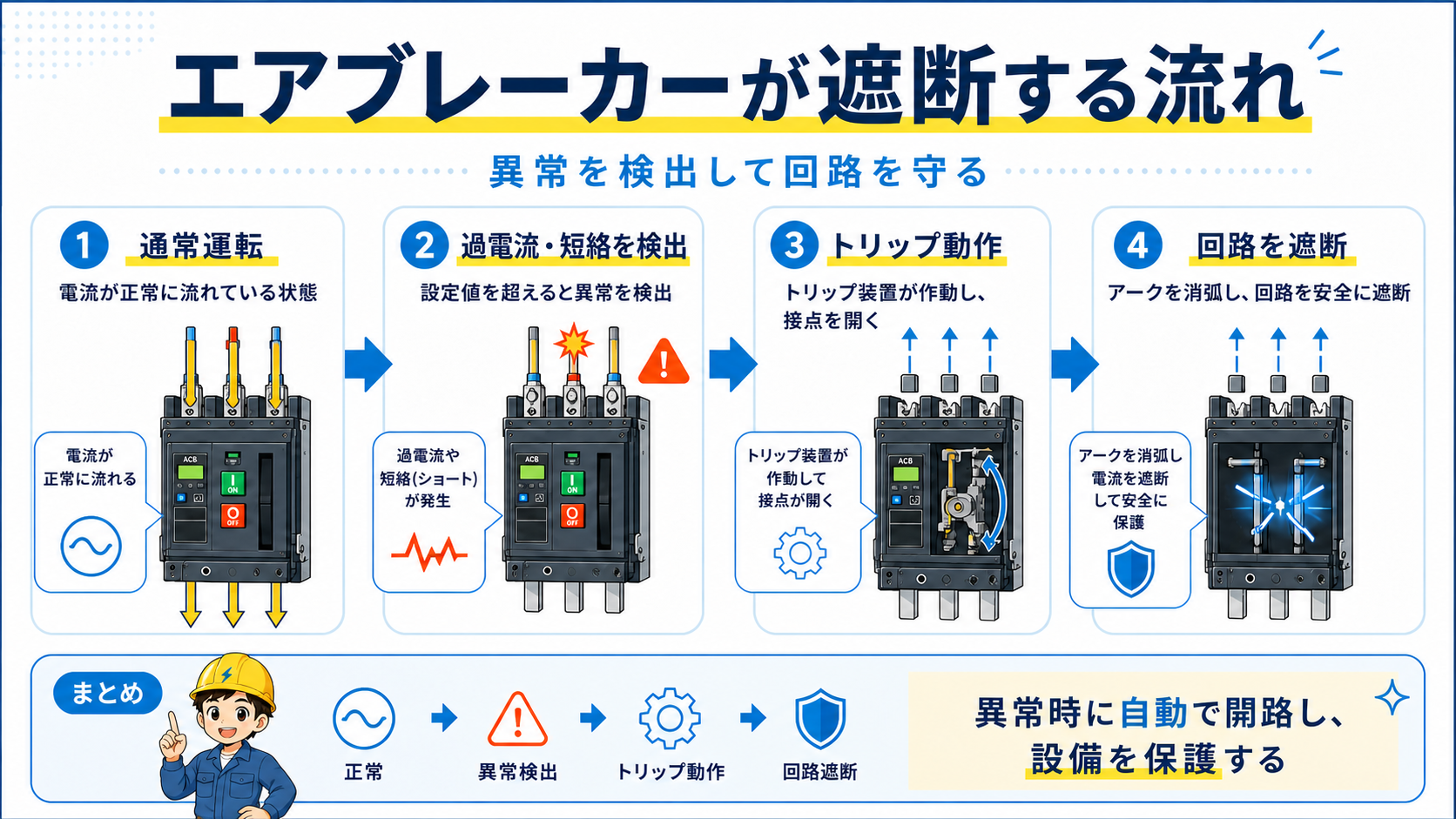 エアブレーカーが通常運転から異常検出、トリップ動作、回路遮断へ進む流れを示した図