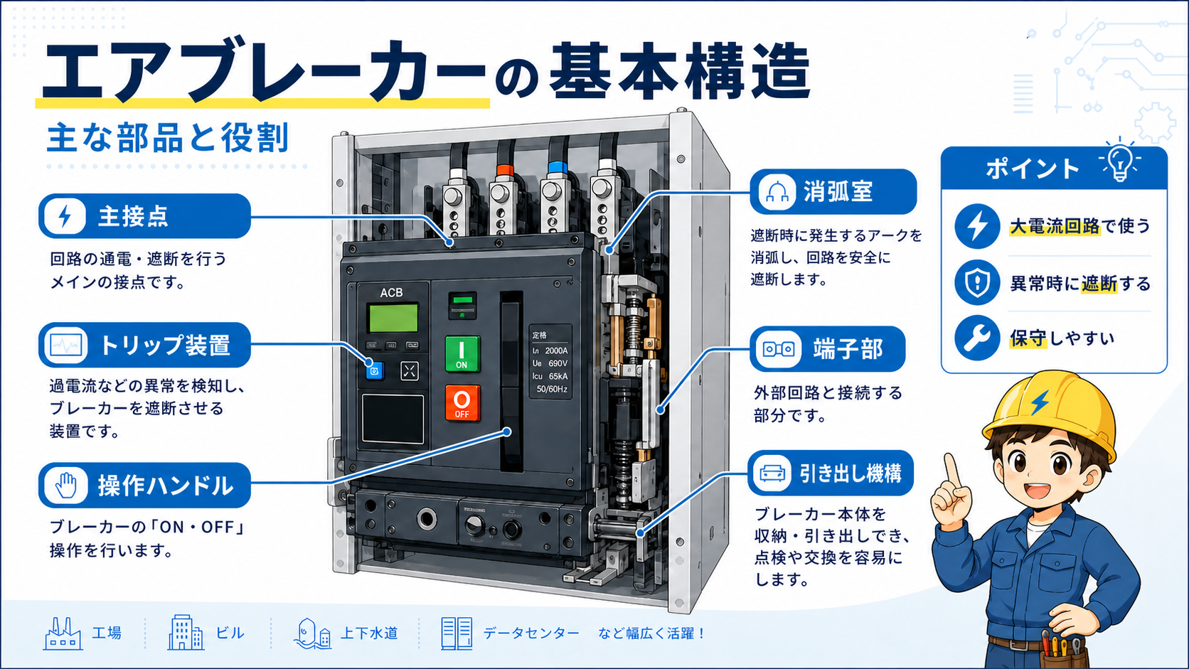 エアブレーカーの主接点、トリップ装置、操作ハンドル、端子部、消弧室などの基本構造を示した図