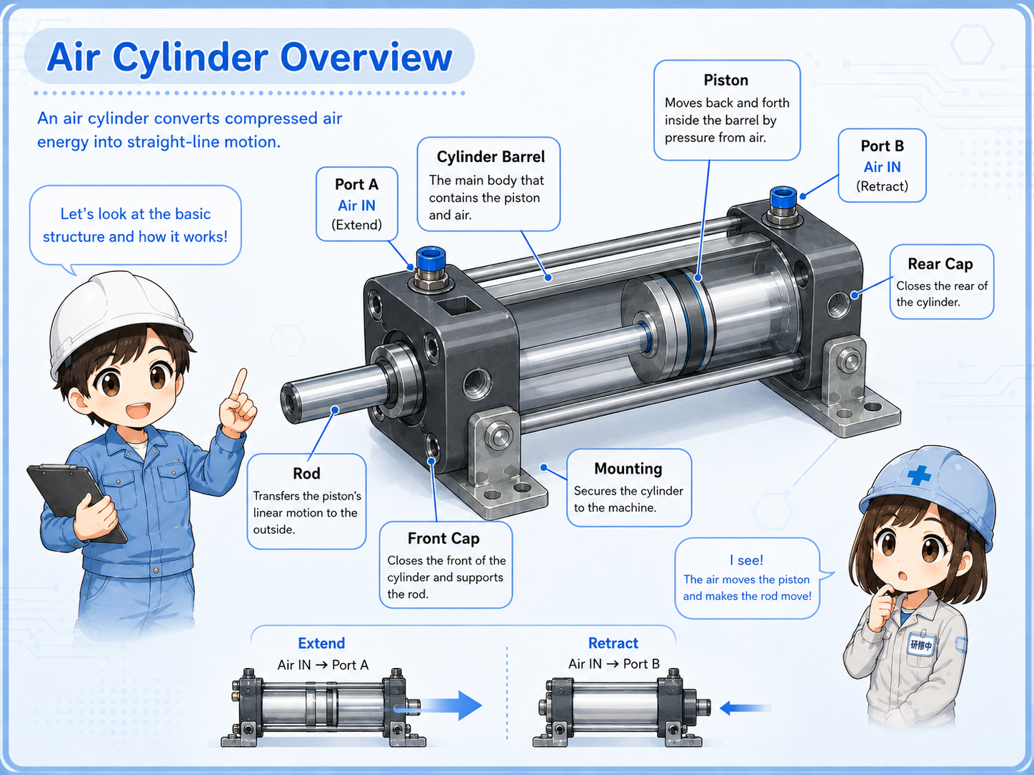 Basic structure of an air cylinder with piston, rod, air ports, and compressed air