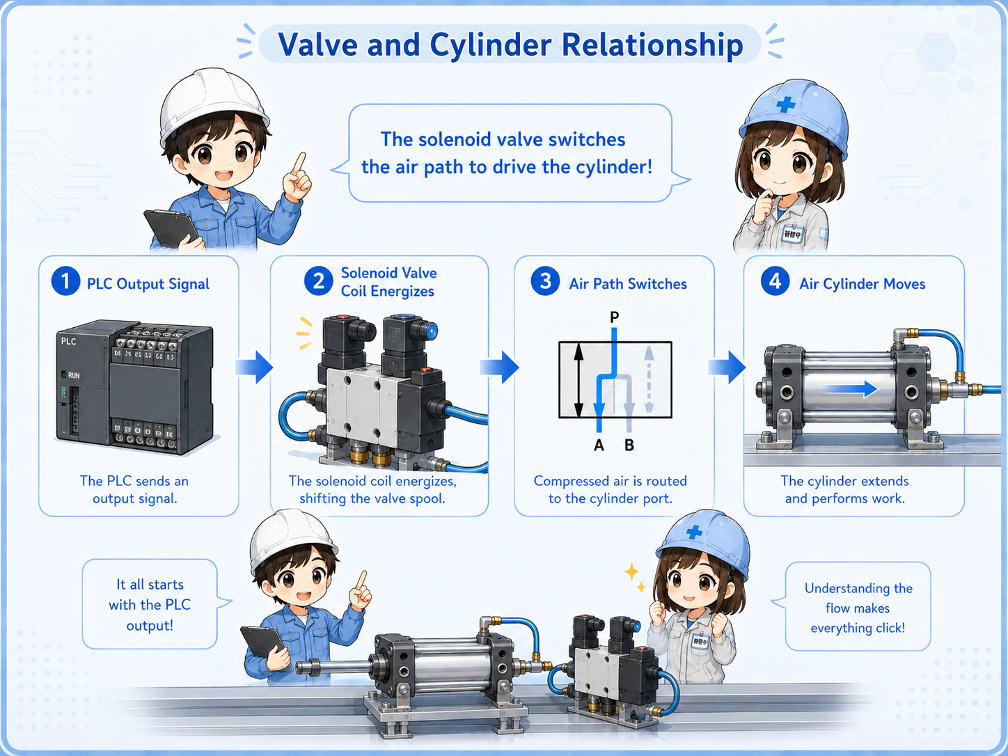 Relationship between PLC output, solenoid valve, air flow, and air cylinder motion