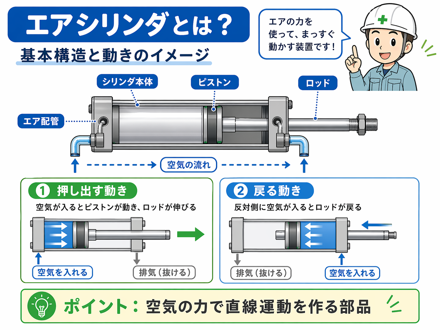 エアシリンダの基本構造と前進・後退の考え方を説明する図