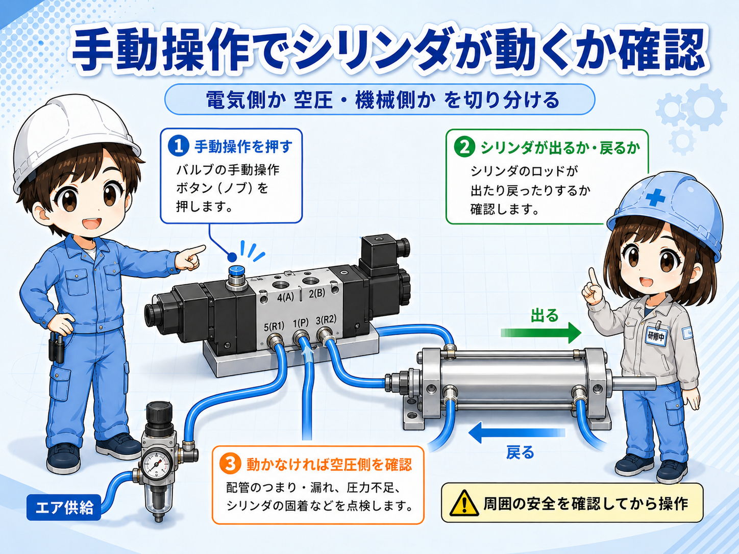 電磁弁の手動操作でエアシリンダの動きを確認する図