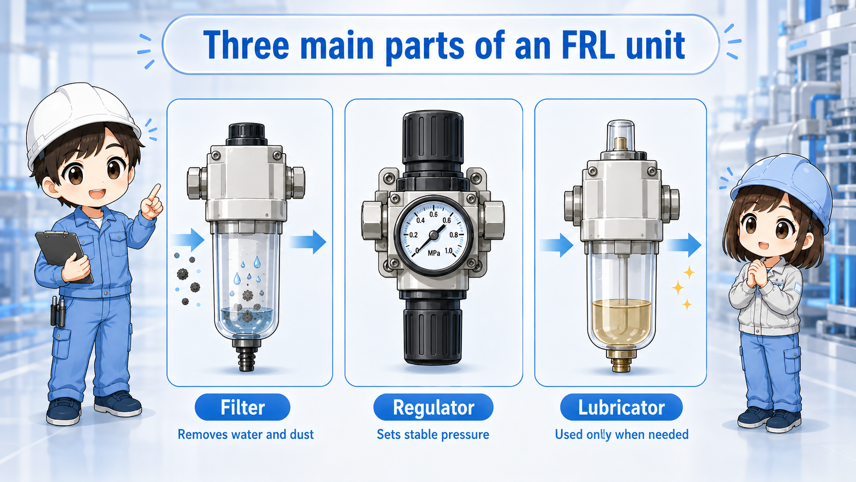 Filter regulator and lubricator components with their roles in a pneumatic air preparation unit