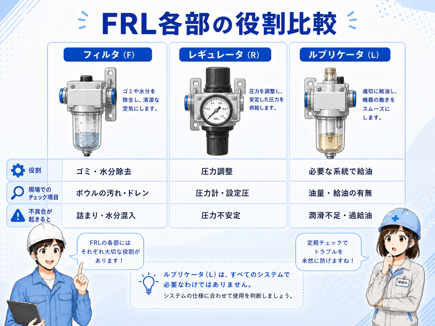 エアフィルタが正常な状態と汚れやドレンがたまった状態を比較した図
