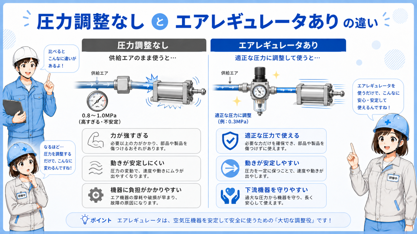圧力が高すぎる場合と低すぎる場合の空圧設備への影響を比較した図
