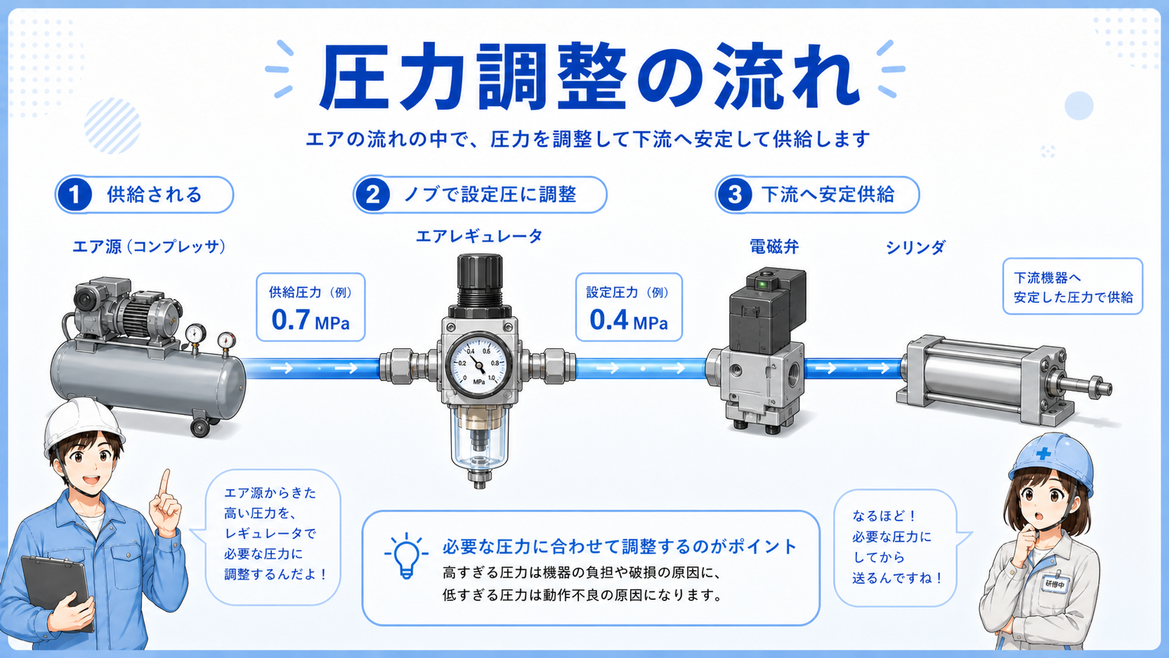 エア源から圧力レギュレータを通ってエアバルブやエアシリンダへ空気が流れる図