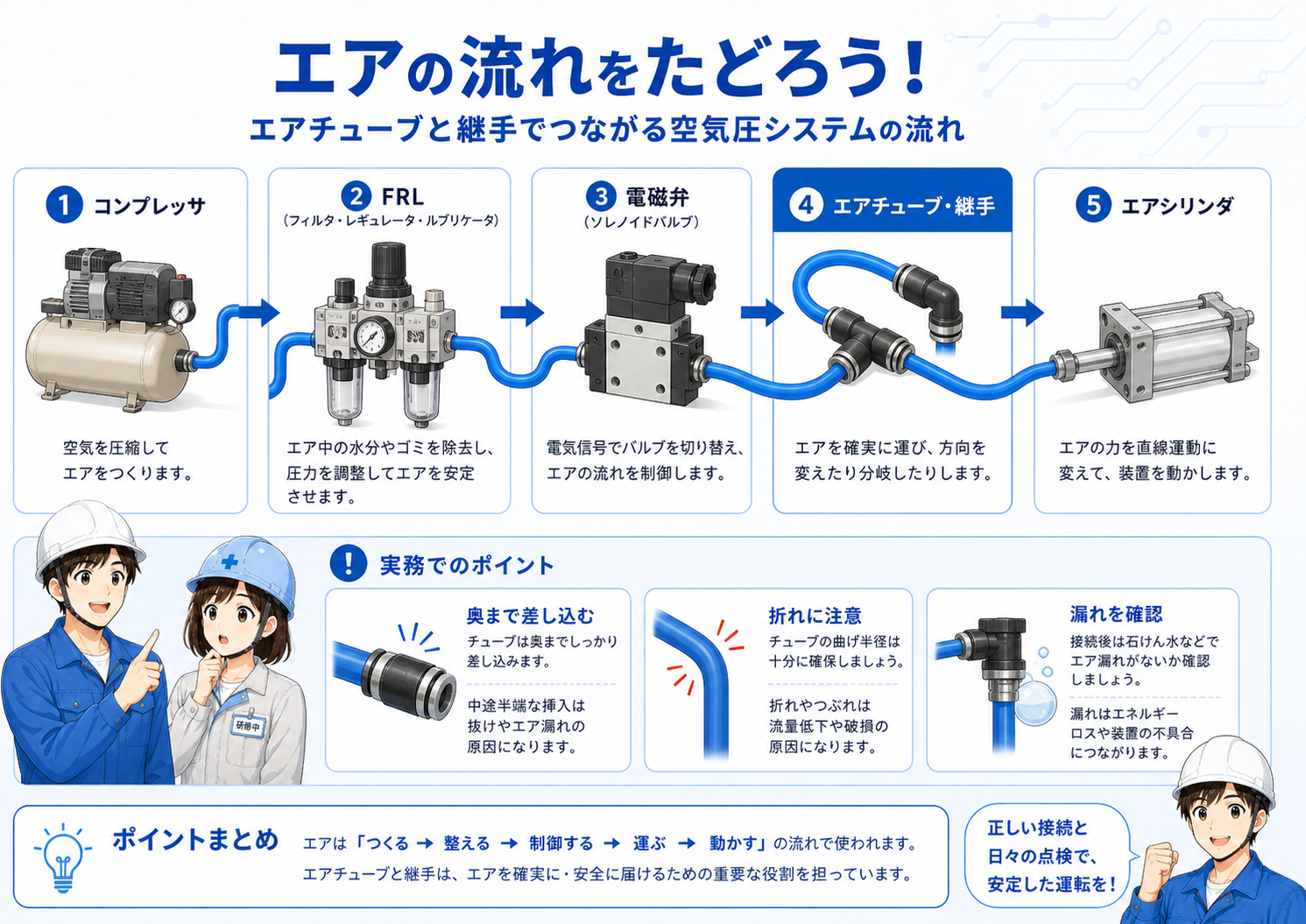 エア源からレギュレータ、エアバルブ、継手、エアチューブ、エアシリンダへ空気が流れる図