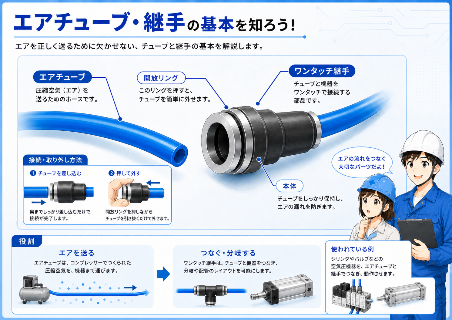 エア源、レギュレータ、エアバルブ、ワンタッチ継手、エアチューブ、エアシリンダの基本構成図