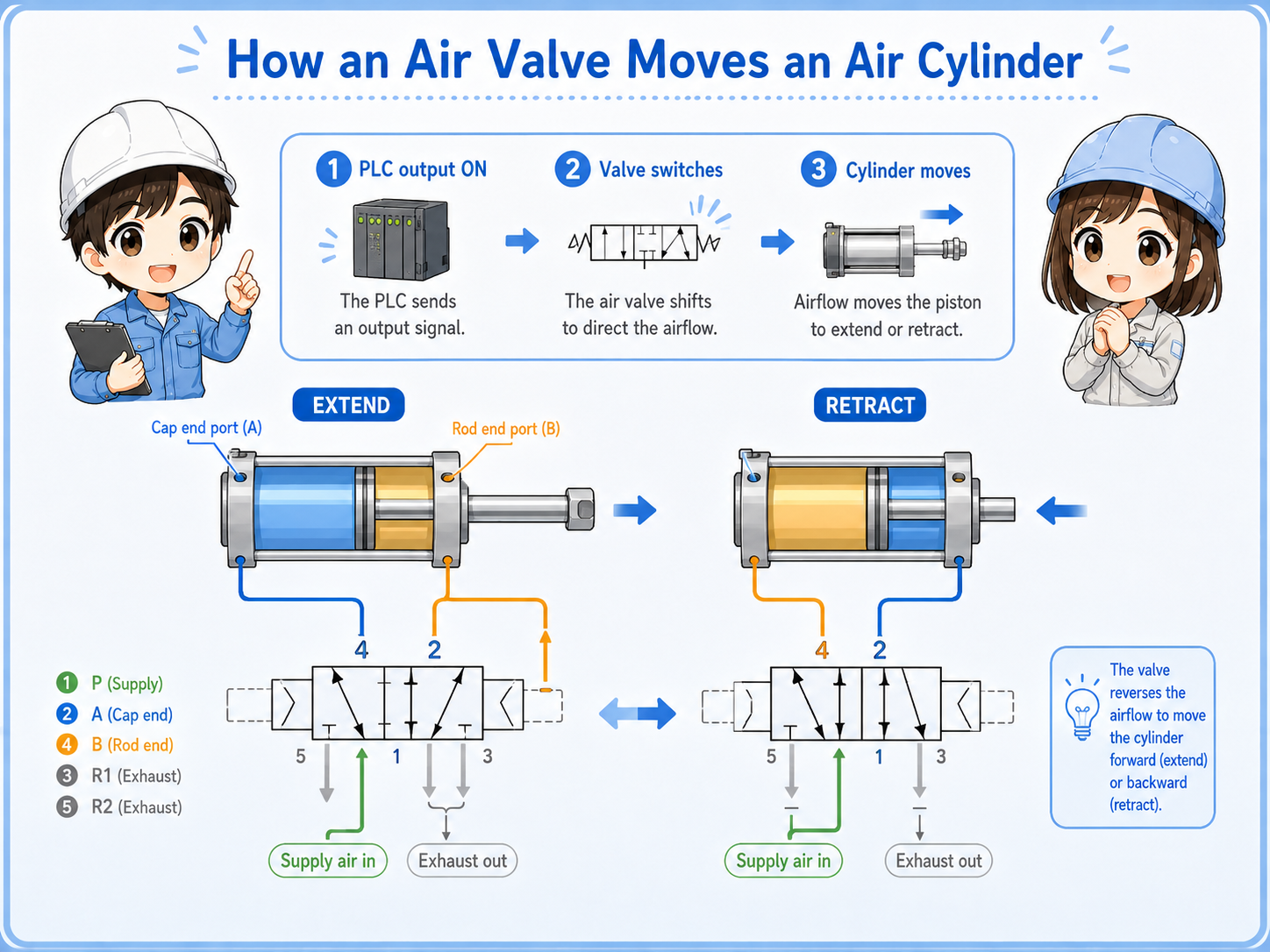 Air valve switching compressed air flow to extend and retract an air cylinder