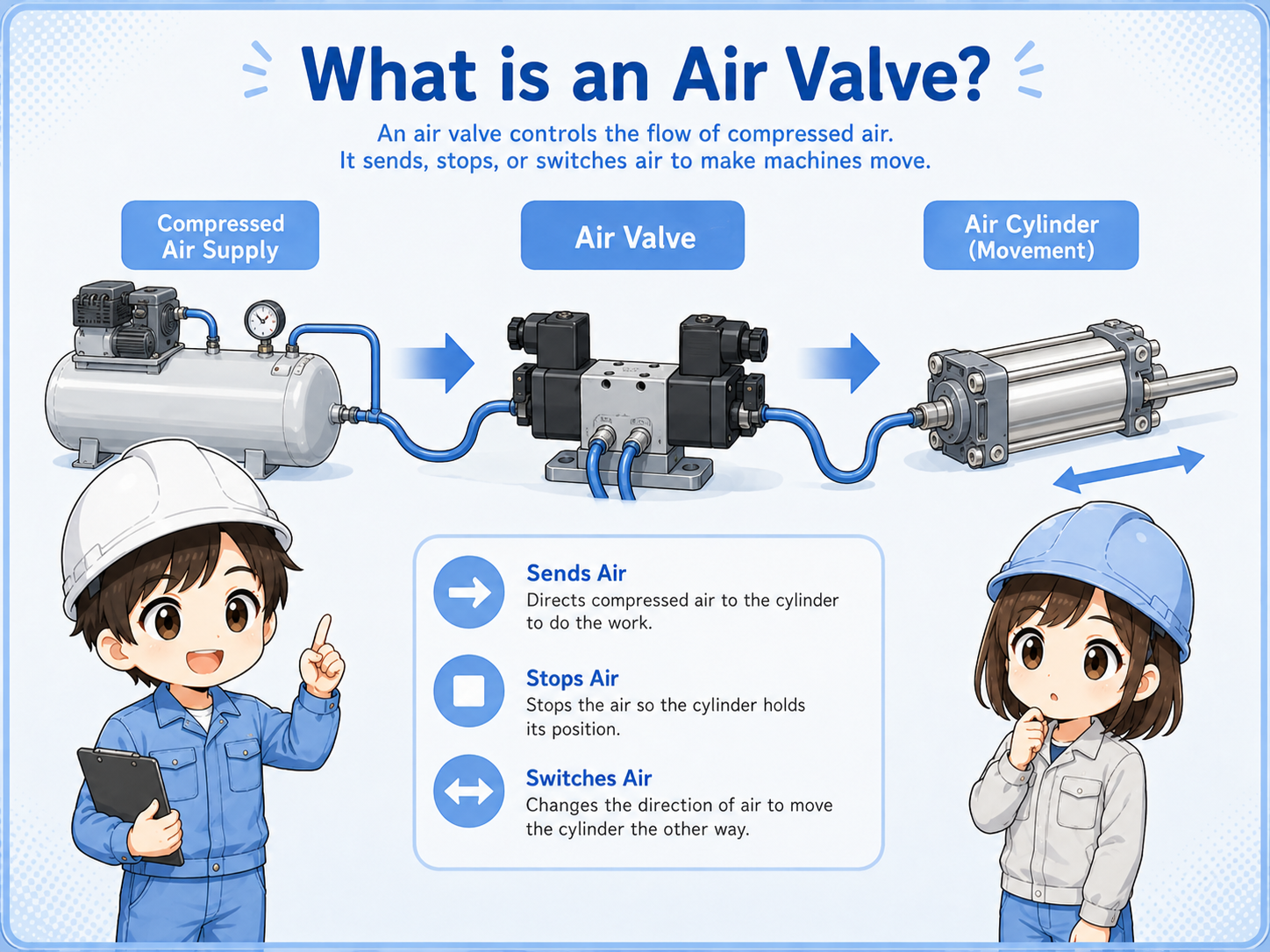 Overview of an air valve controlling compressed air flow in a pneumatic circuit