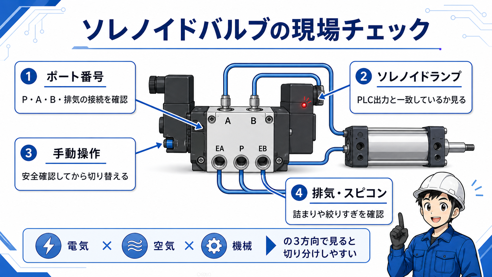 ソレノイドバルブの現場チェックポイントをまとめた図
