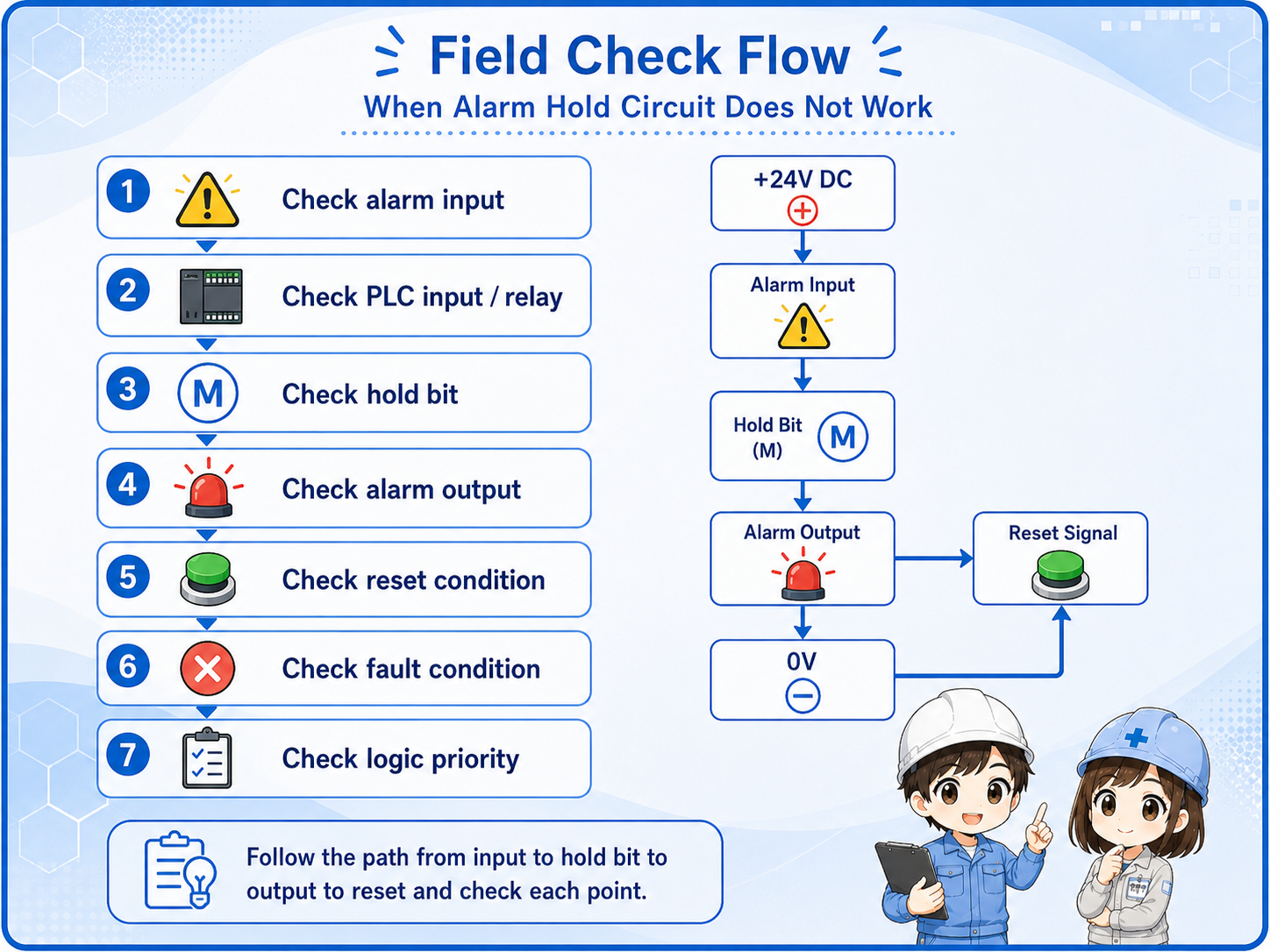 Field check flow for an alarm hold circuit that does not hold or reset correctly
