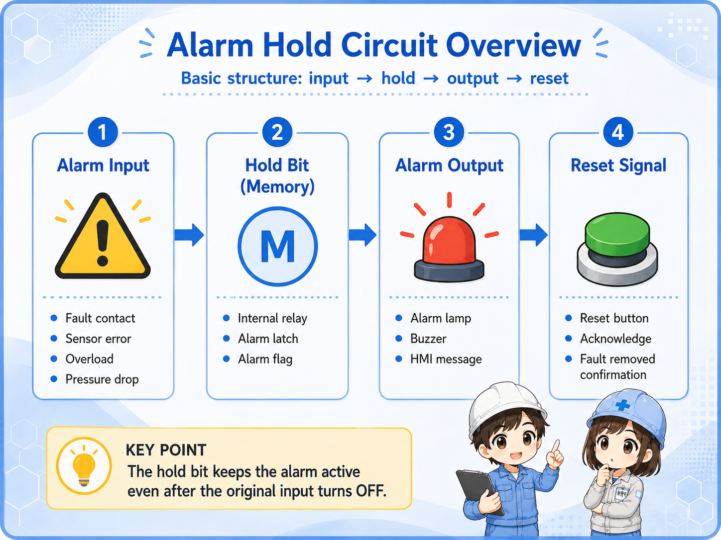 Alarm hold circuit overview showing alarm input, hold bit, reset signal, lamp, and buzzer