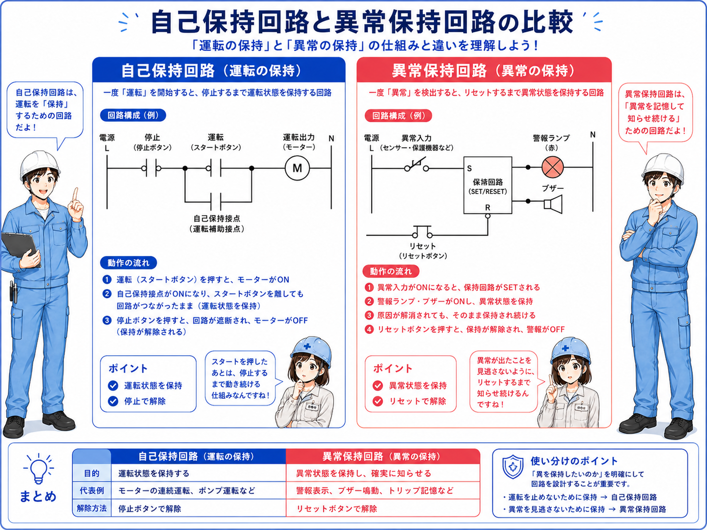自己保持回路と異常保持回路の目的の違いを比較した図