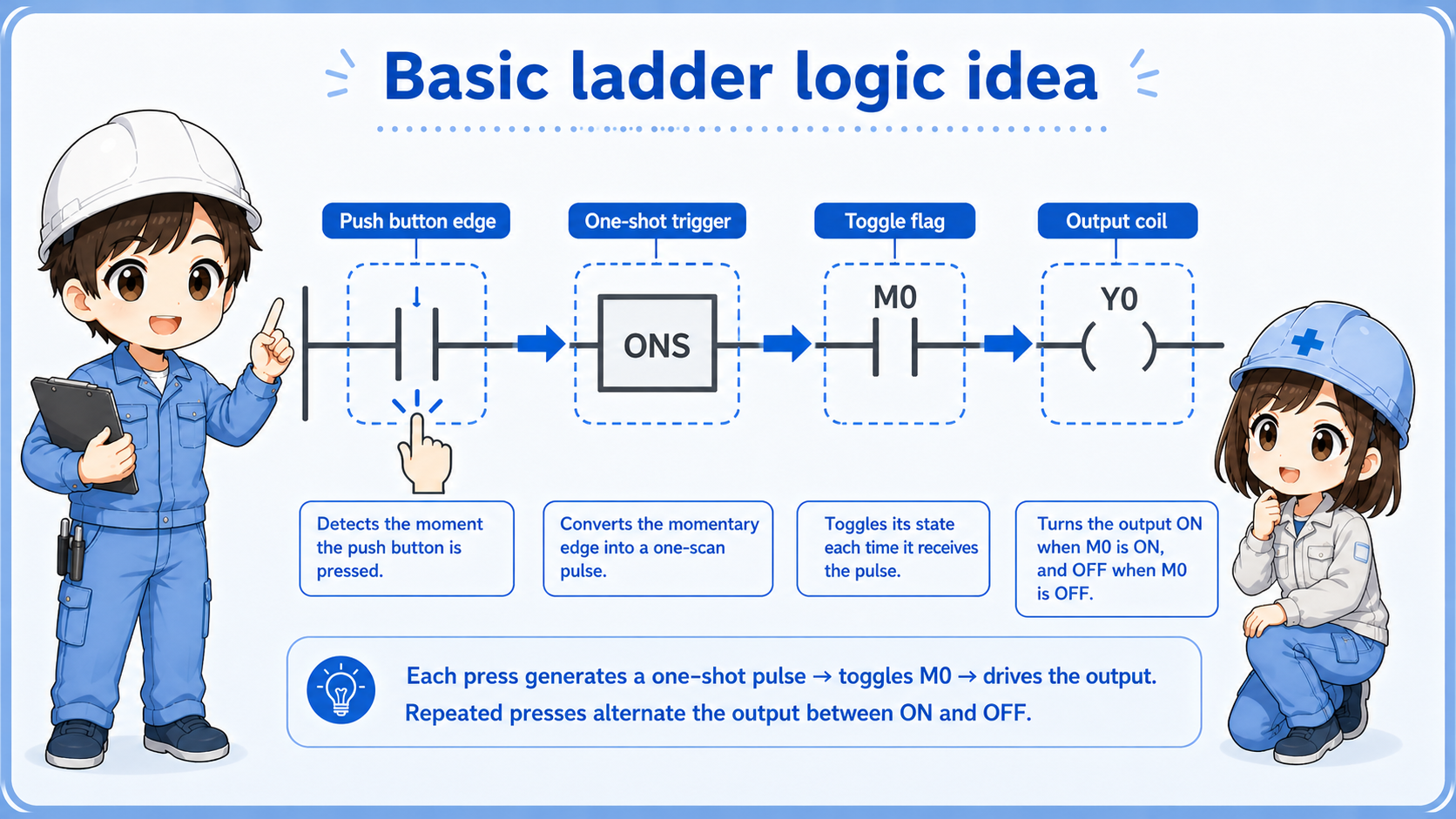 Basic ladder logic idea for alternating operation using a push button edge and toggle flag