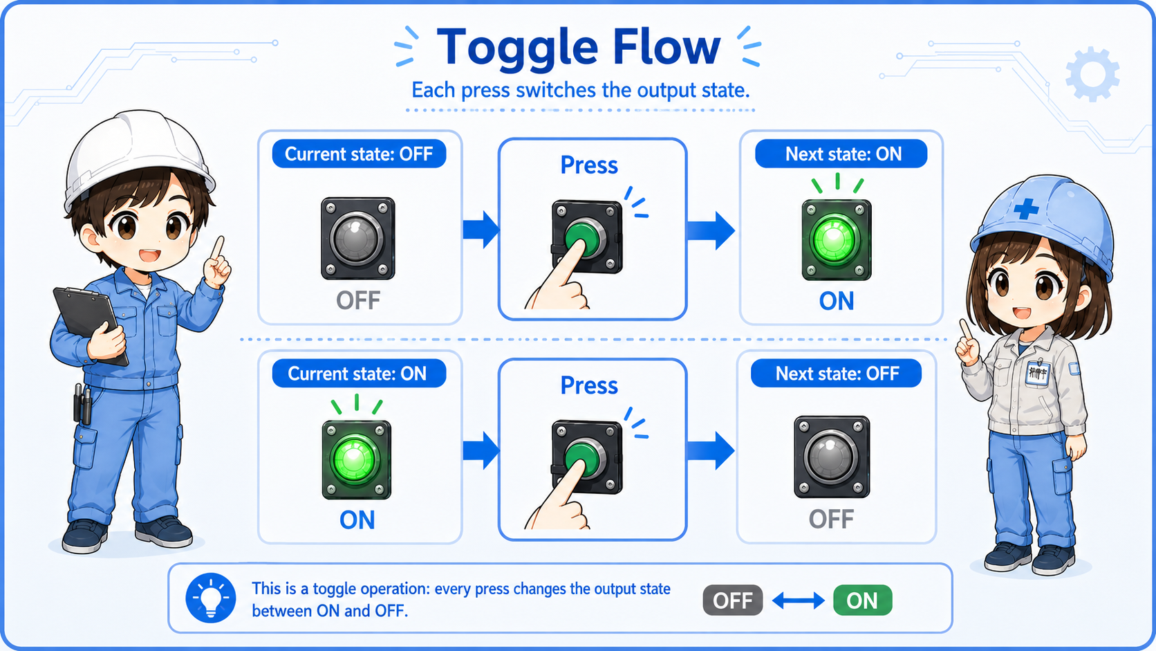Toggle flow showing press once output ON and press again output OFF