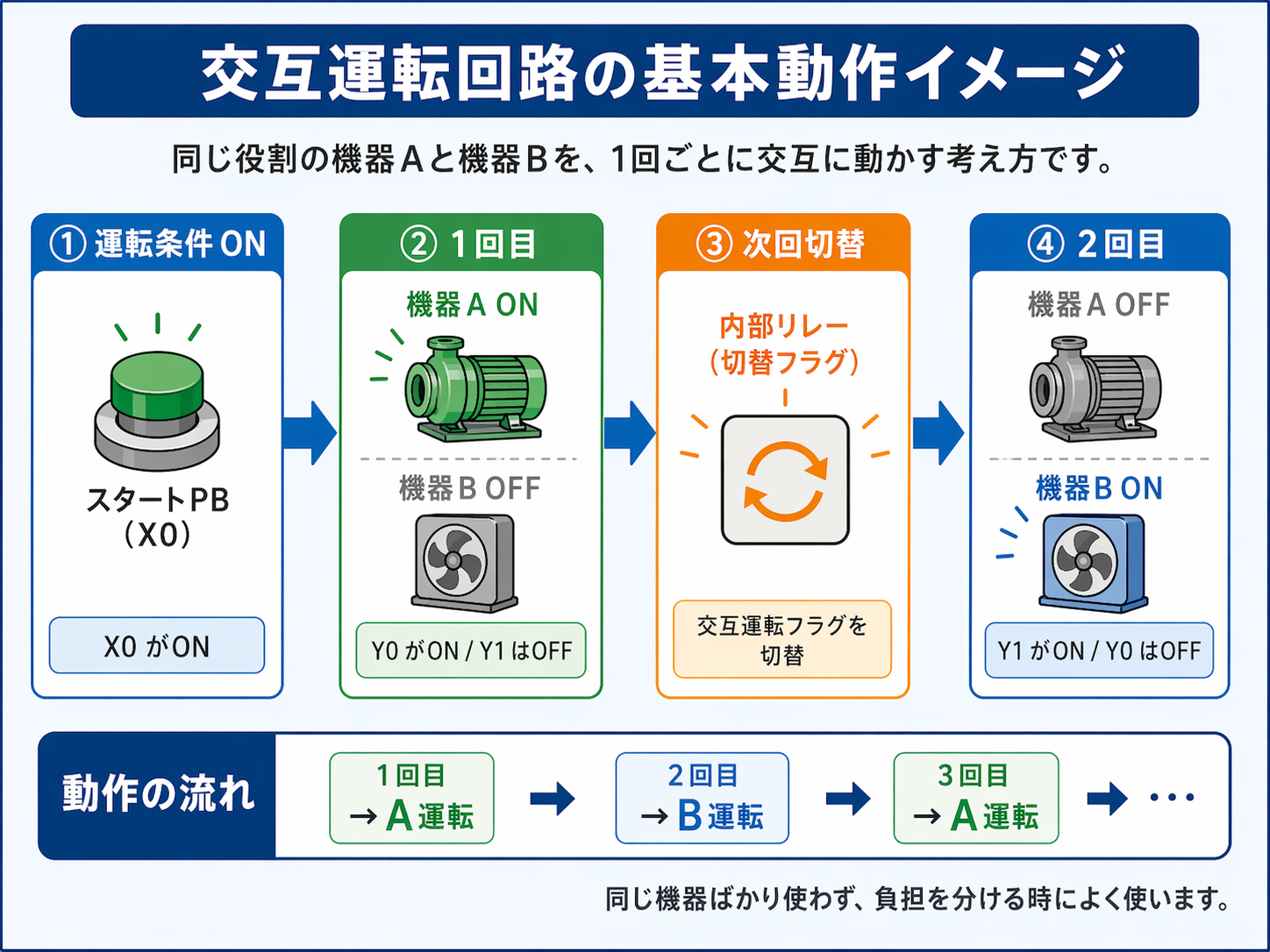 交互運転回路の基本動作イメージ図