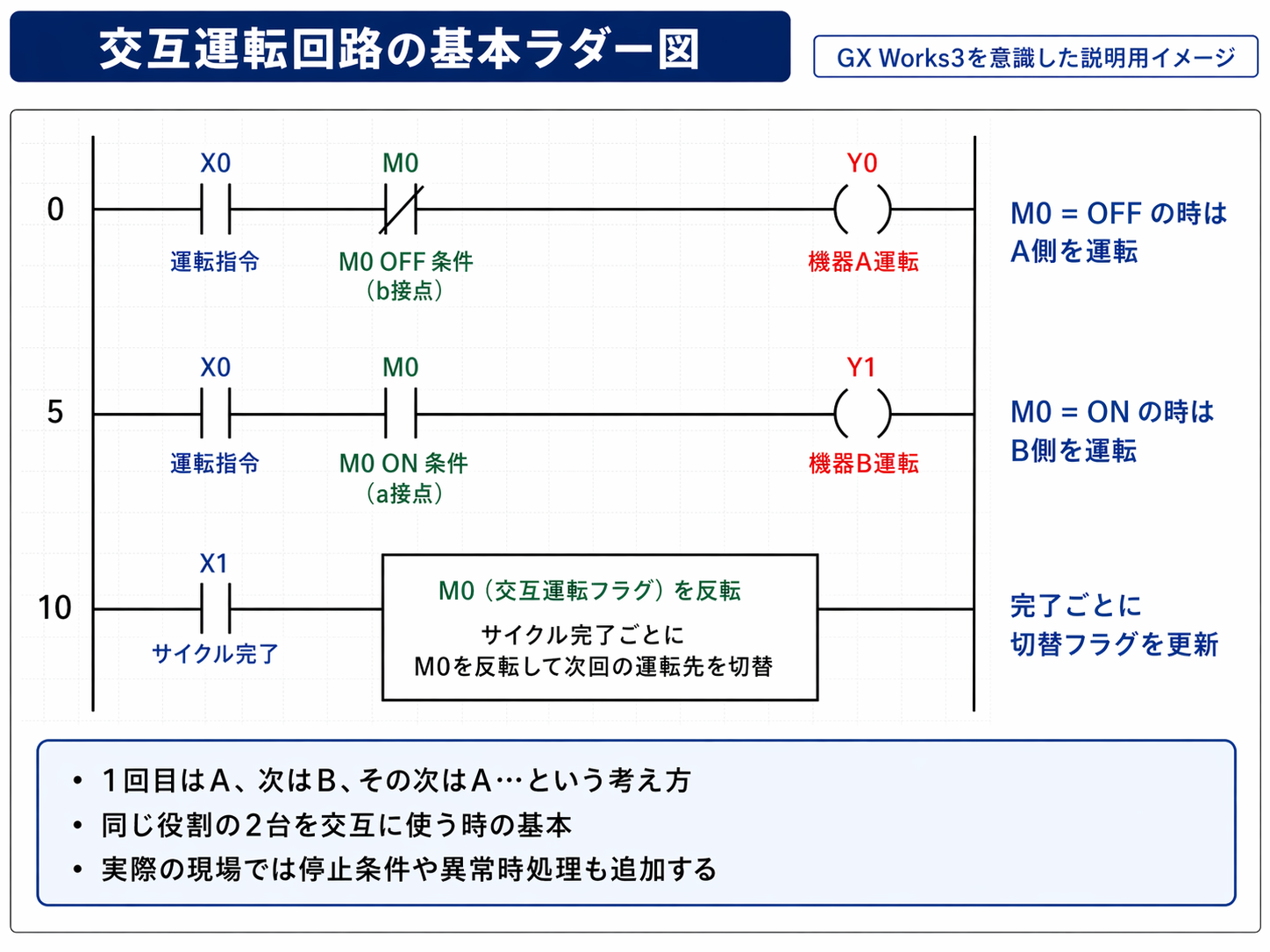 交互運転回路の基本ラダー図イメージ