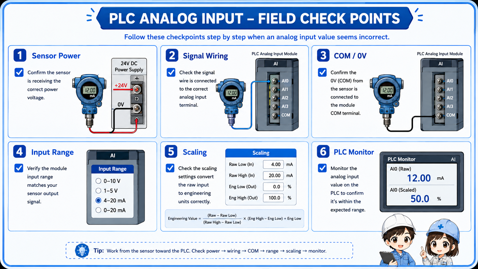 Diagram showing field check points for analog input problems including sensor power, signal wiring, COM or 0V, input range, scaling, and PLC monitor value