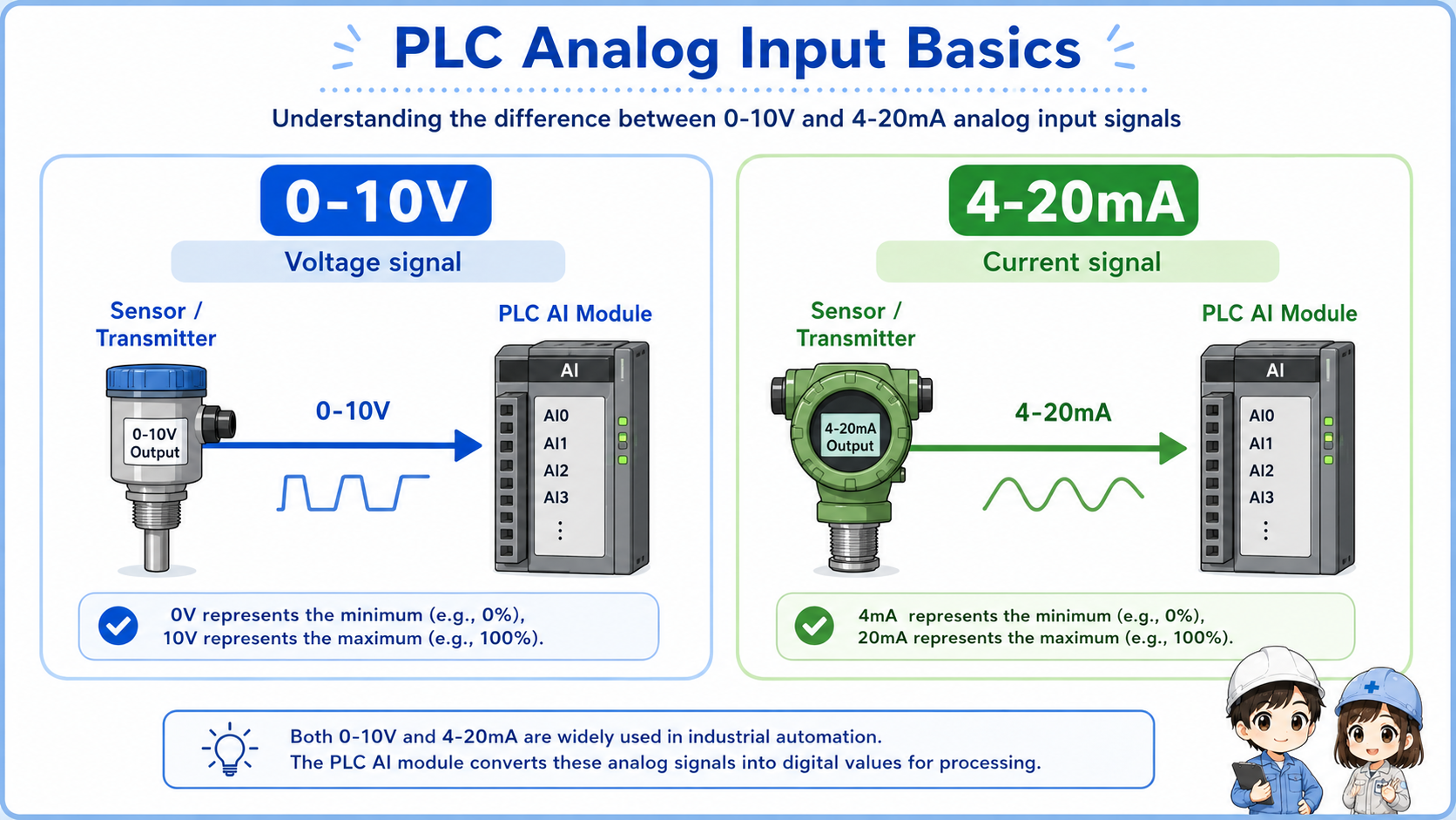 Diagram comparing 0-10V and 4-20mA analog input signals connected from sensors or transmitters to a PLC analog input module