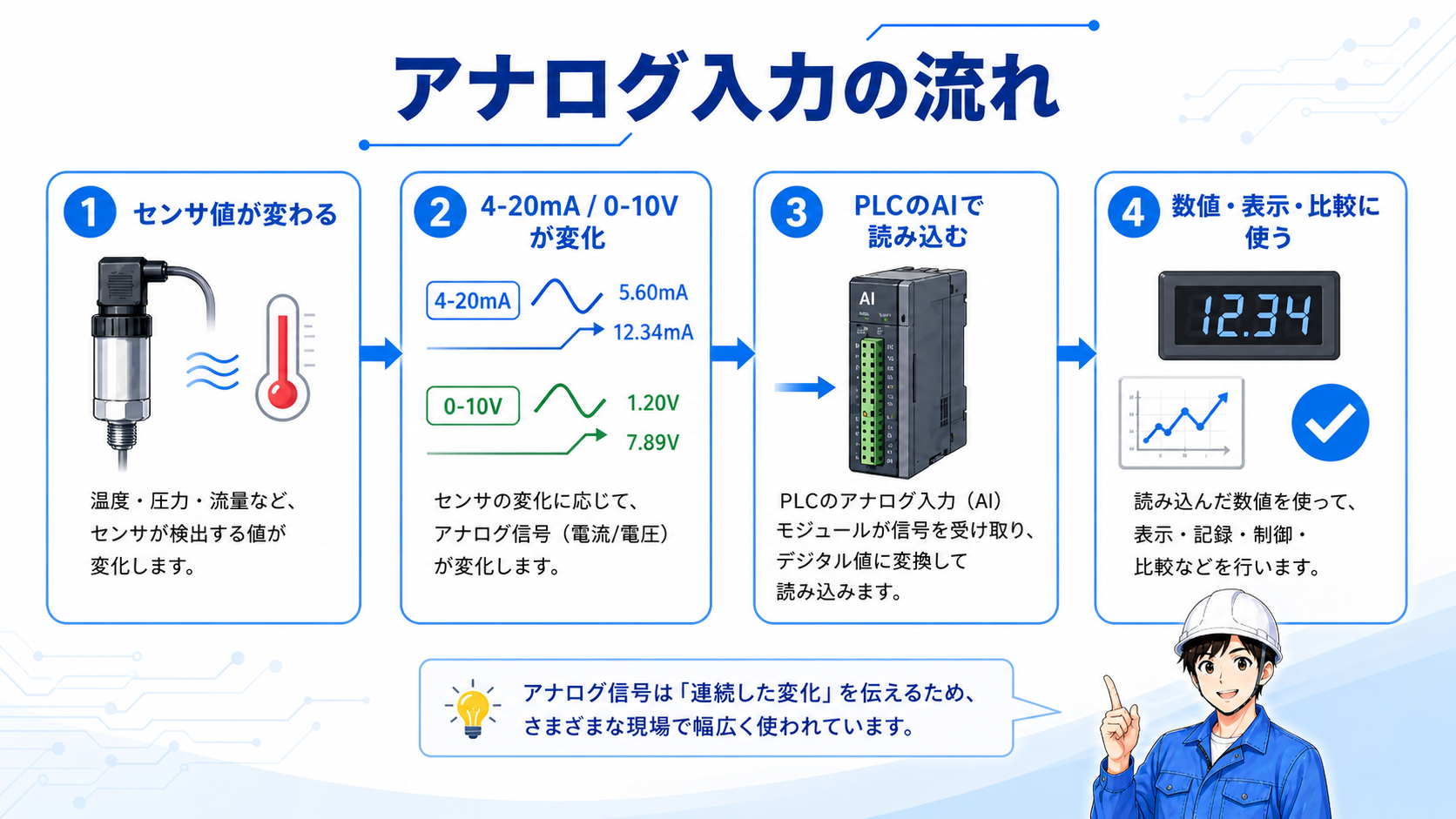 アナログ入力の流れ。センサ値が変わる、4-20mAや0-10Vが変化、PLCのAIで読み込む、数値や表示や比較に使う流れ