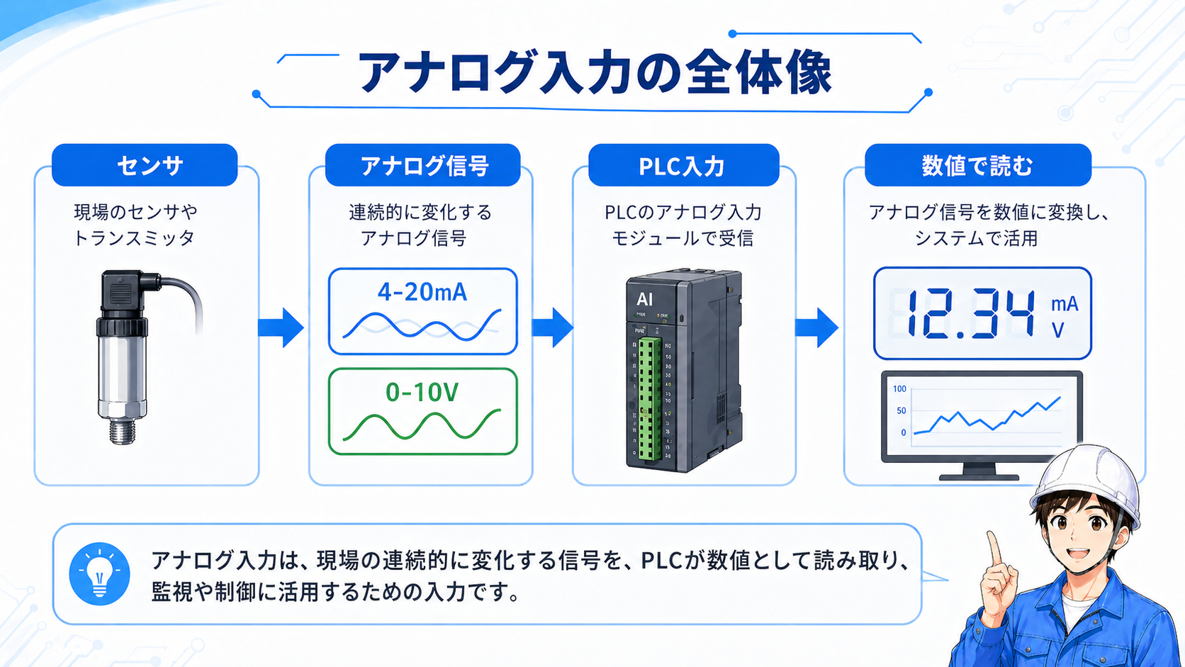 アナログ入力の全体像。センサ、アナログ信号、PLC入力、数値で読む流れ