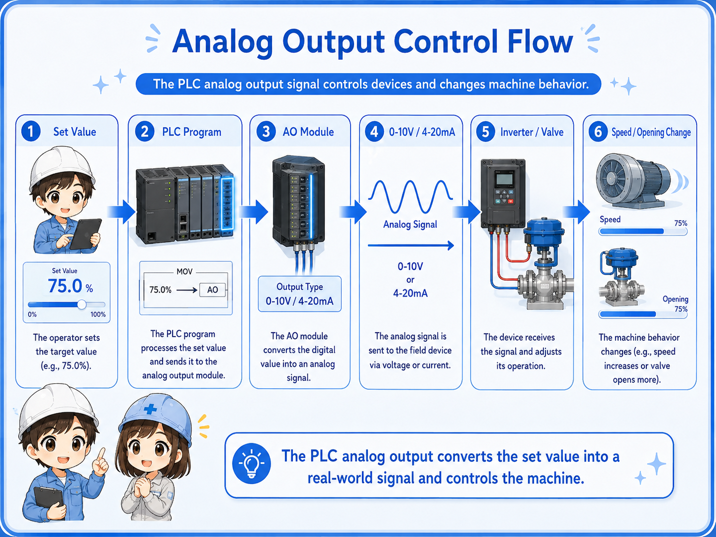 Diagram showing PLC set value converted by an analog output module into 0-10V or 4-20mA command for inverter speed or valve opening