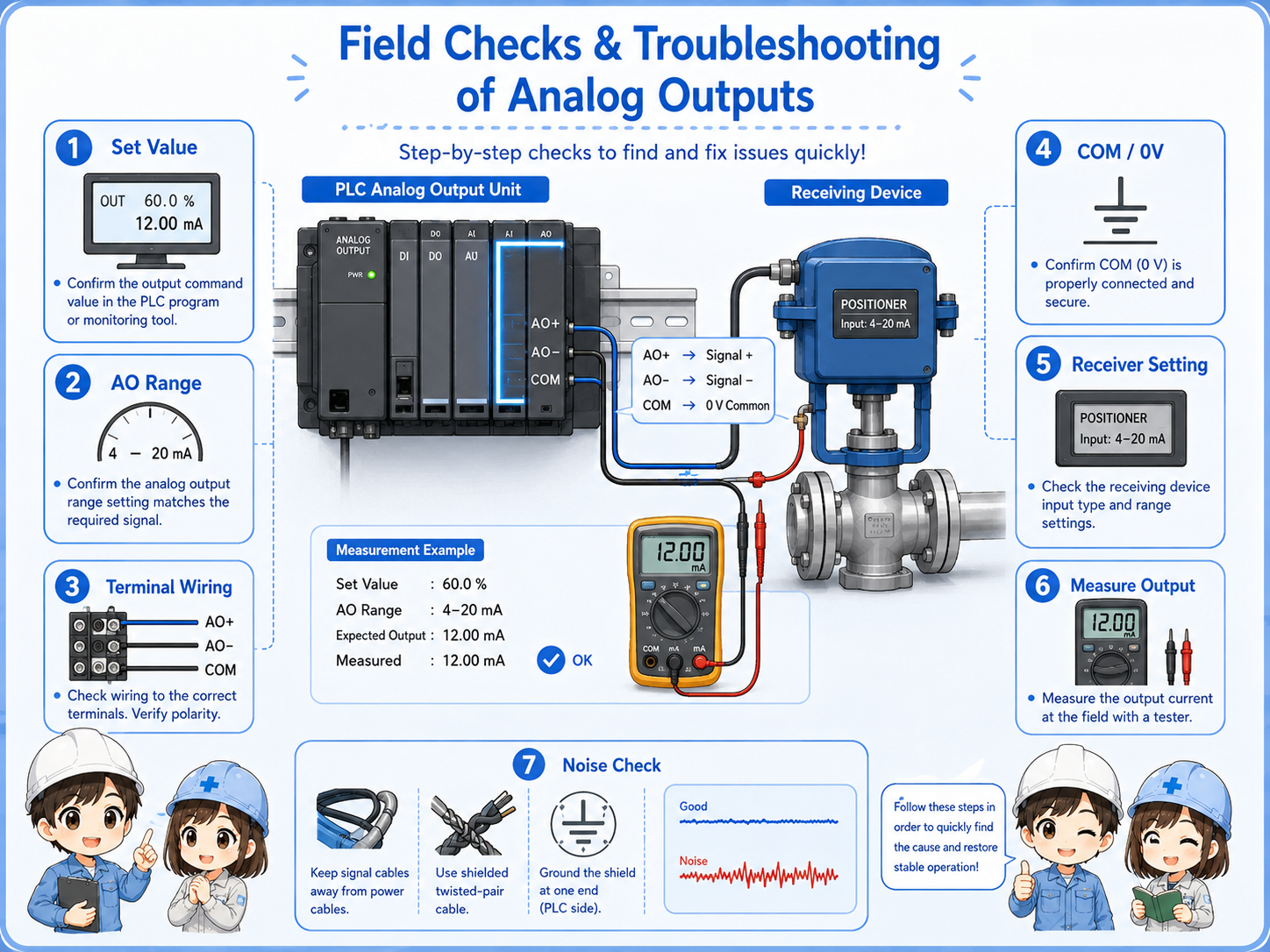 Diagram showing field check points for analog output problems including PLC command value, AO range setting, output wiring, COM or 0V, receiving device setting, meter measurement, and noise