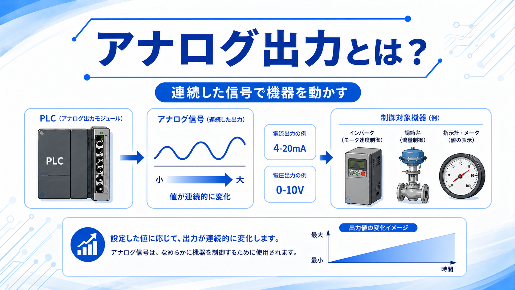 アナログ出力の基本と制御対象機器の例を示した図
