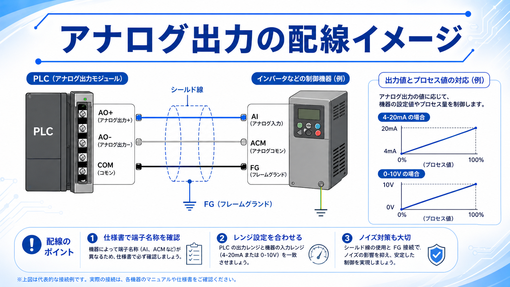 PLCのアナログ出力から制御対象機器へ接続する配線イメージ図