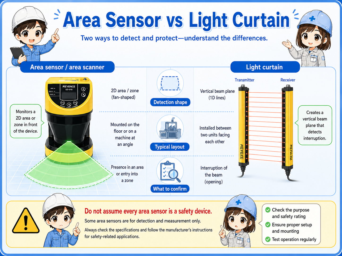 Comparison between an area sensor detection zone and a light curtain beam plane