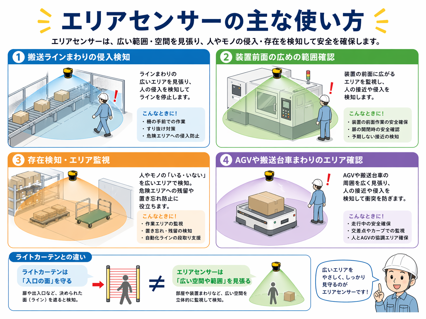 エリアセンサーの主な使用場面。搬送ライン、装置前面、存在監視、AGV周辺をまとめた図。