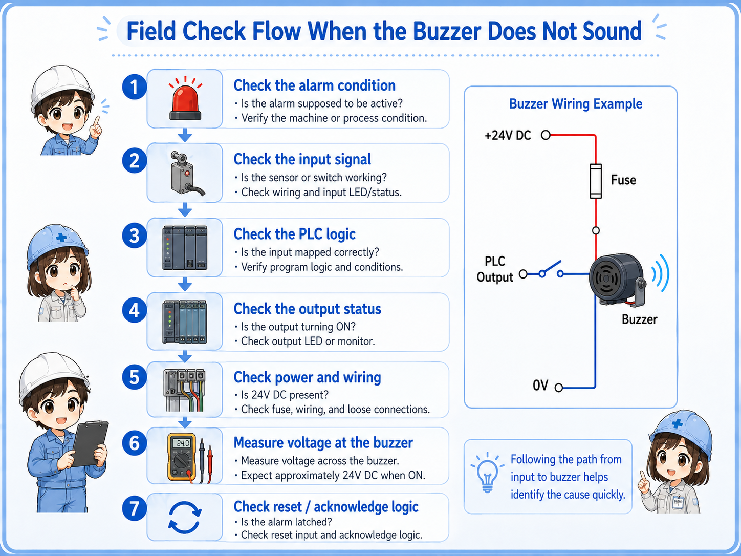 Field check flow for a buzzer circuit that does not sound
