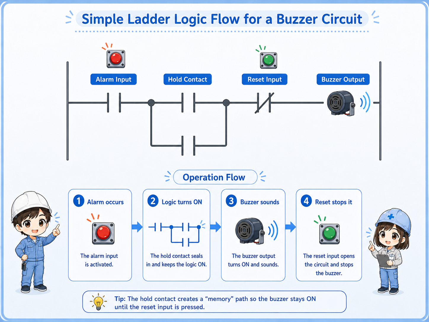 Simple ladder flow for a buzzer circuit with alarm input, hold logic, buzzer output, and reset