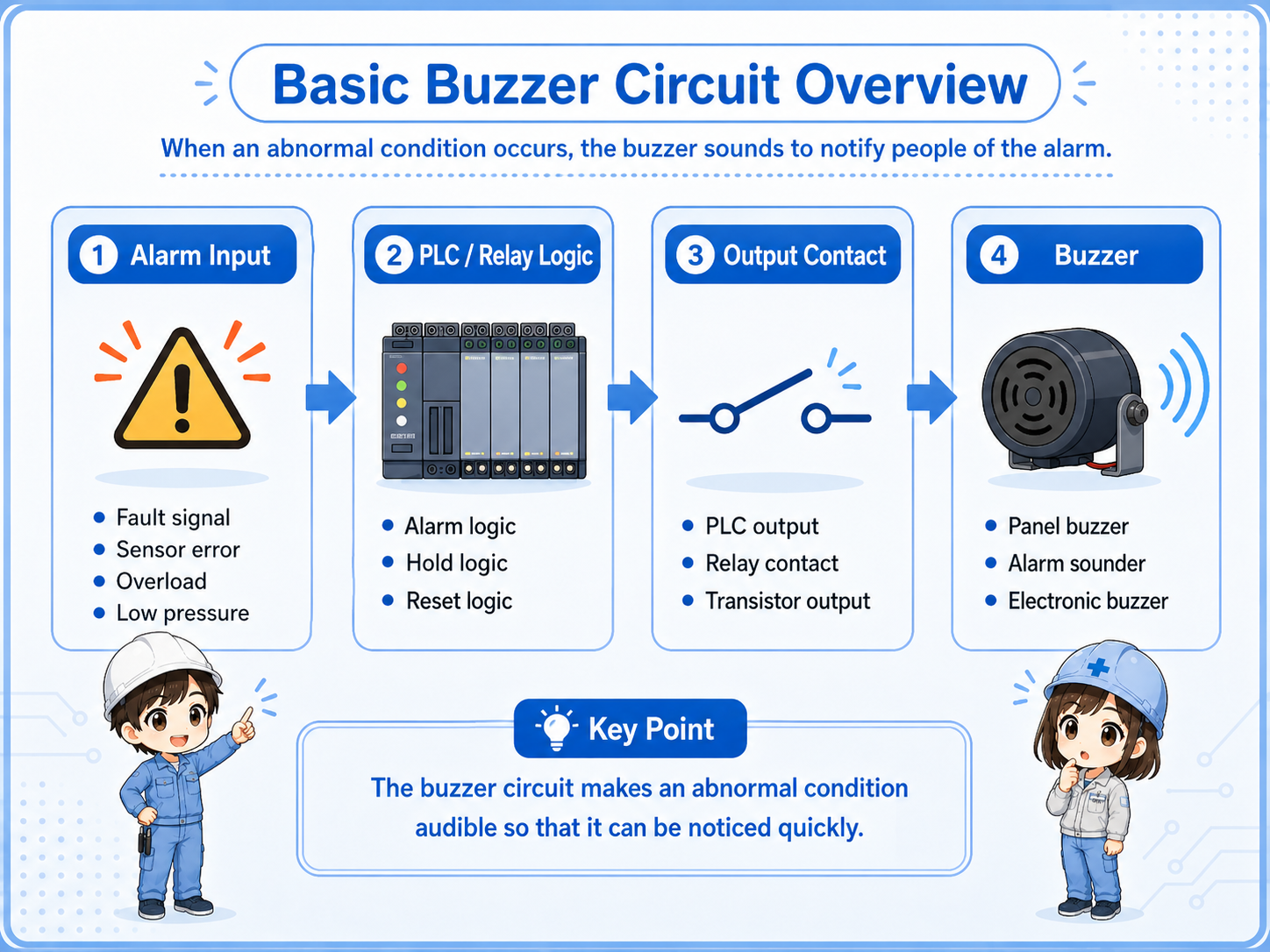 Basic buzzer circuit overview showing alarm input, PLC output, relay contact, and buzzer