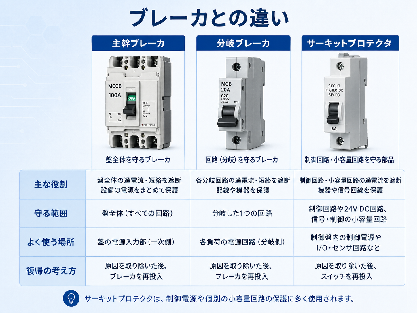 主幹ブレーカ・分岐ブレーカ・サーキットプロテクタの違い