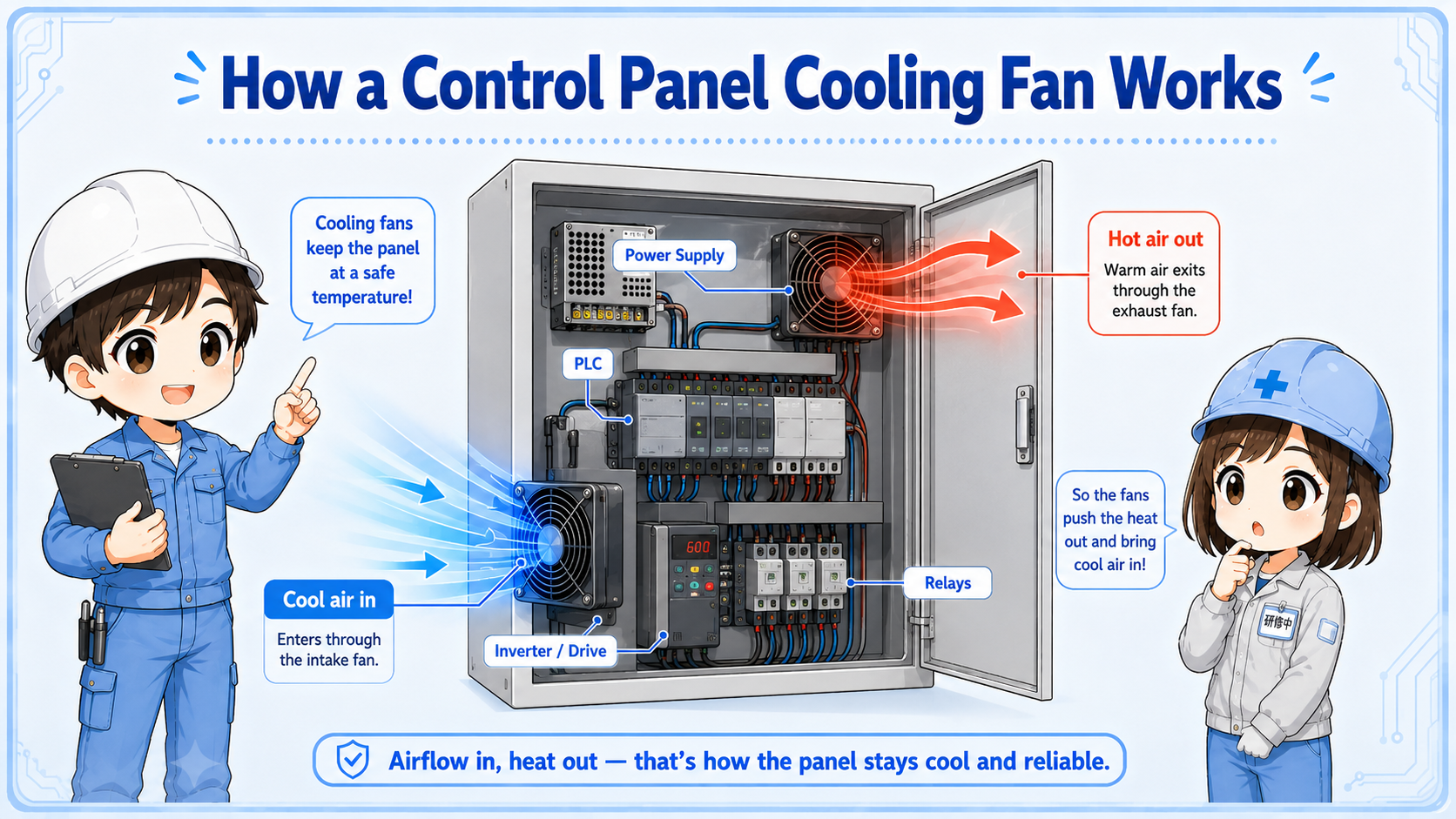 Basic overview of a control panel cooling fan moving warm air away from internal devices