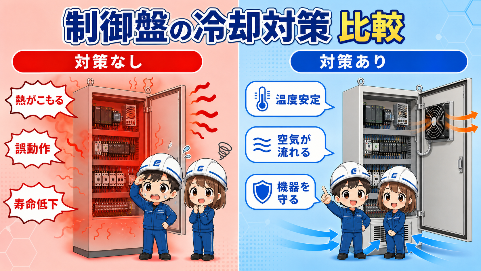 制御盤の温度対策なしと対策ありを比較し、熱がこもる状態と空気が流れる状態を示した図