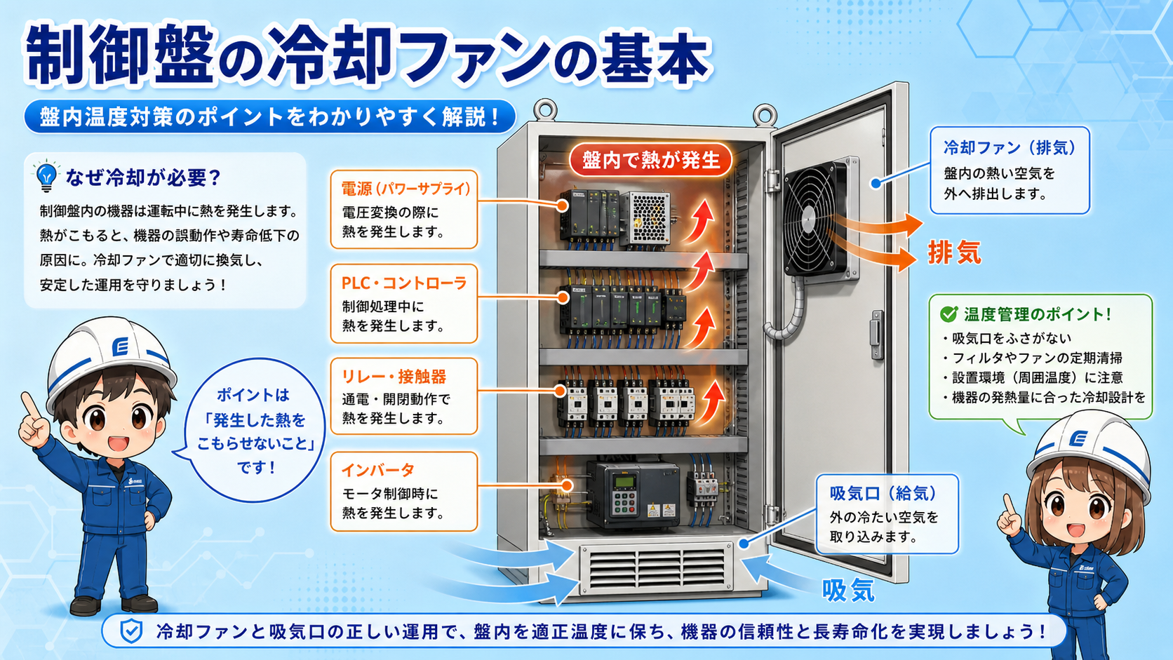 制御盤の放熱ファン、吸気口、排気、盤内で熱が発生する機器を示した基本構成図