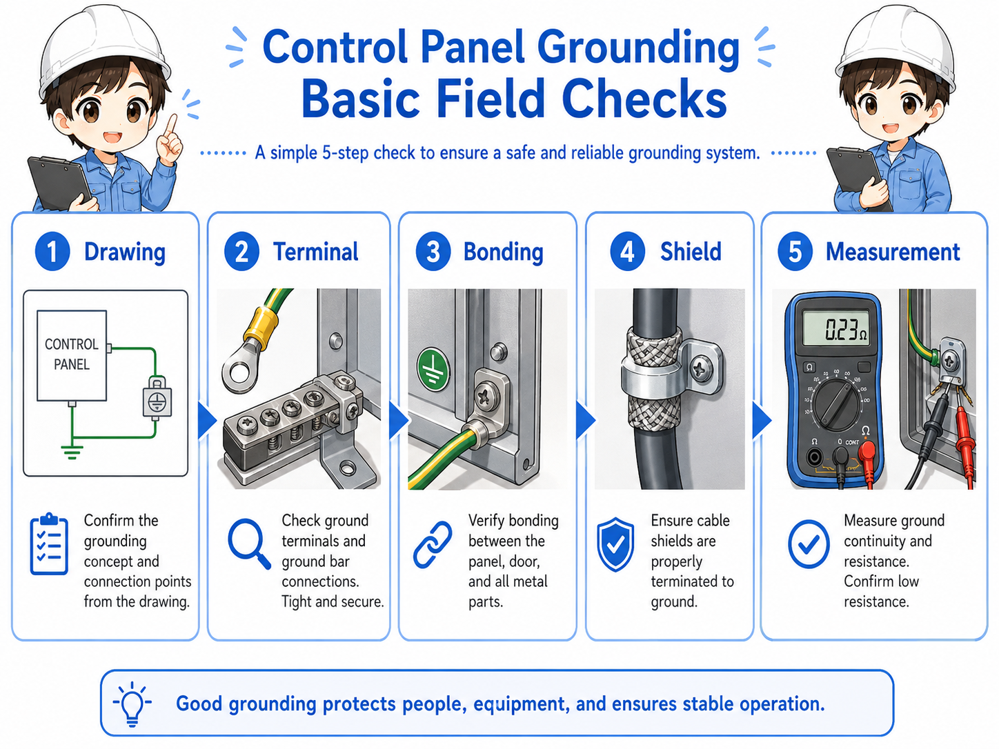 Field check flow for control panel grounding including drawing terminal tightness bonding shield and continuity checks