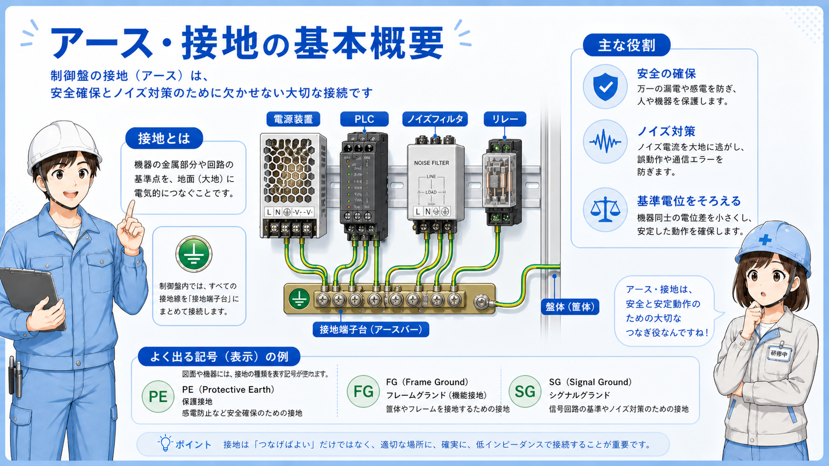 制御盤本体、接地端子、電源、PLC、インバータ、SPDが接地につながる基本構成図