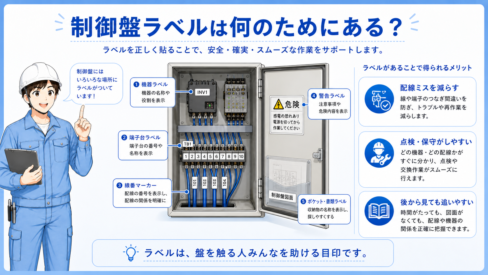 制御盤の銘板や機器ラベルで名称と役割を見分ける基本構成図