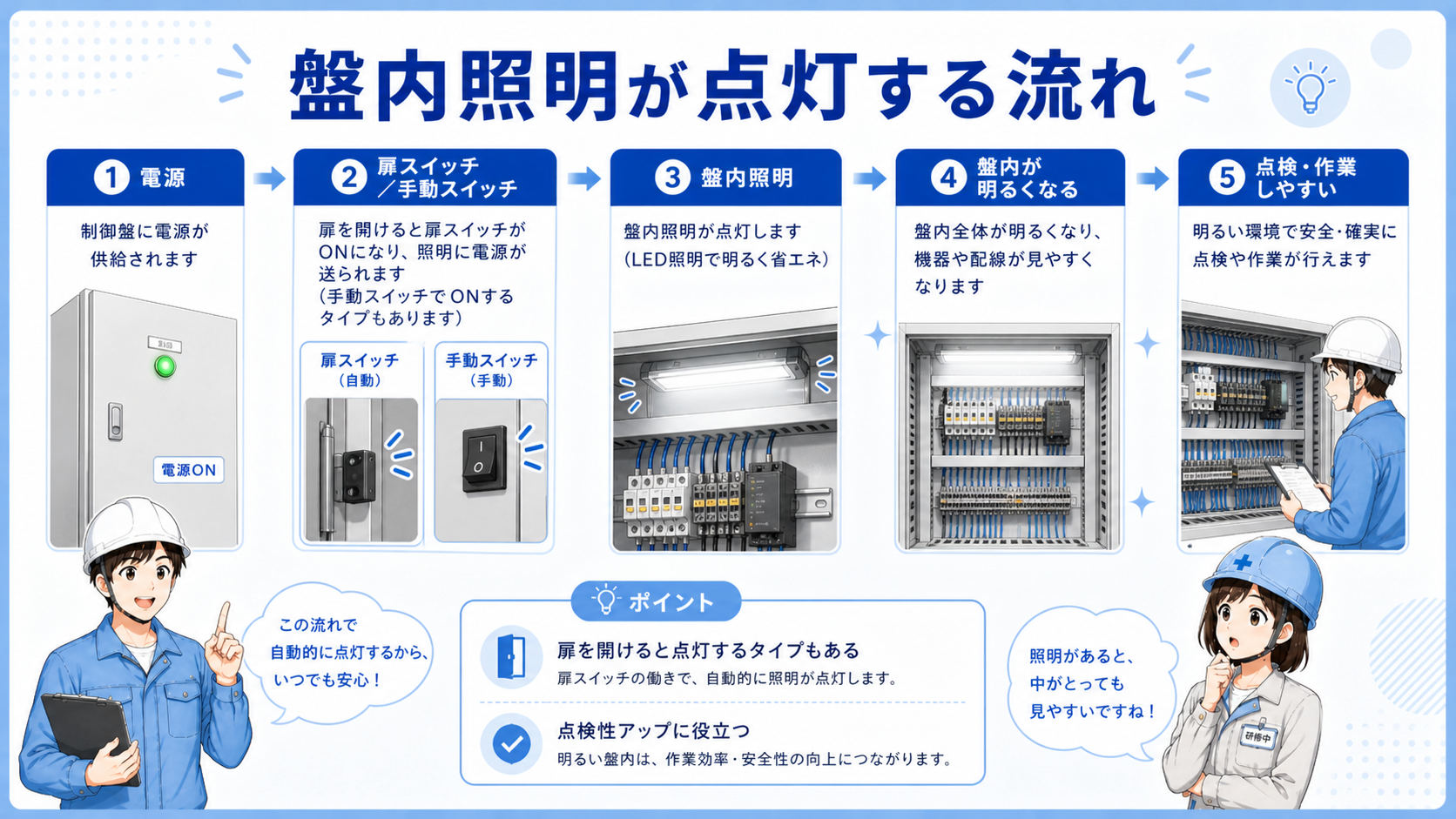 盤内照明の電源から保護機器、扉スイッチ、照明本体へつながる点灯の流れの図