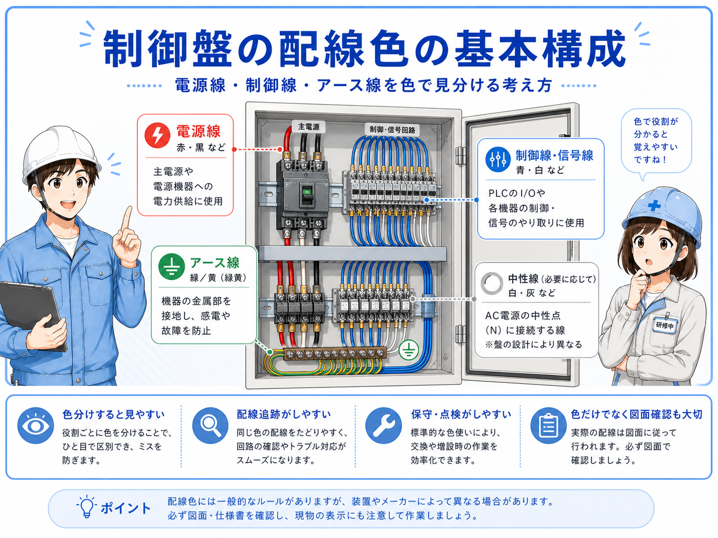 制御盤内で電源線、0V線、制御線、アース線、信号線が色分けされている基本構成図
