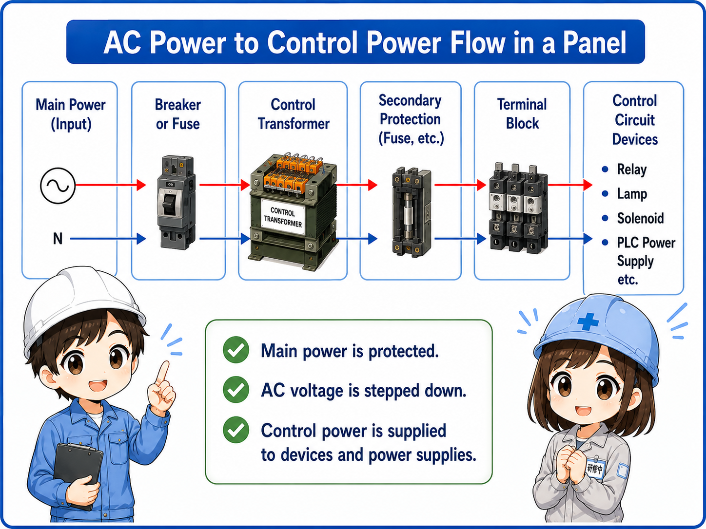 Diagram showing main power flowing through breaker and fuse to a control transformer, then to control circuit devices and DC power supply